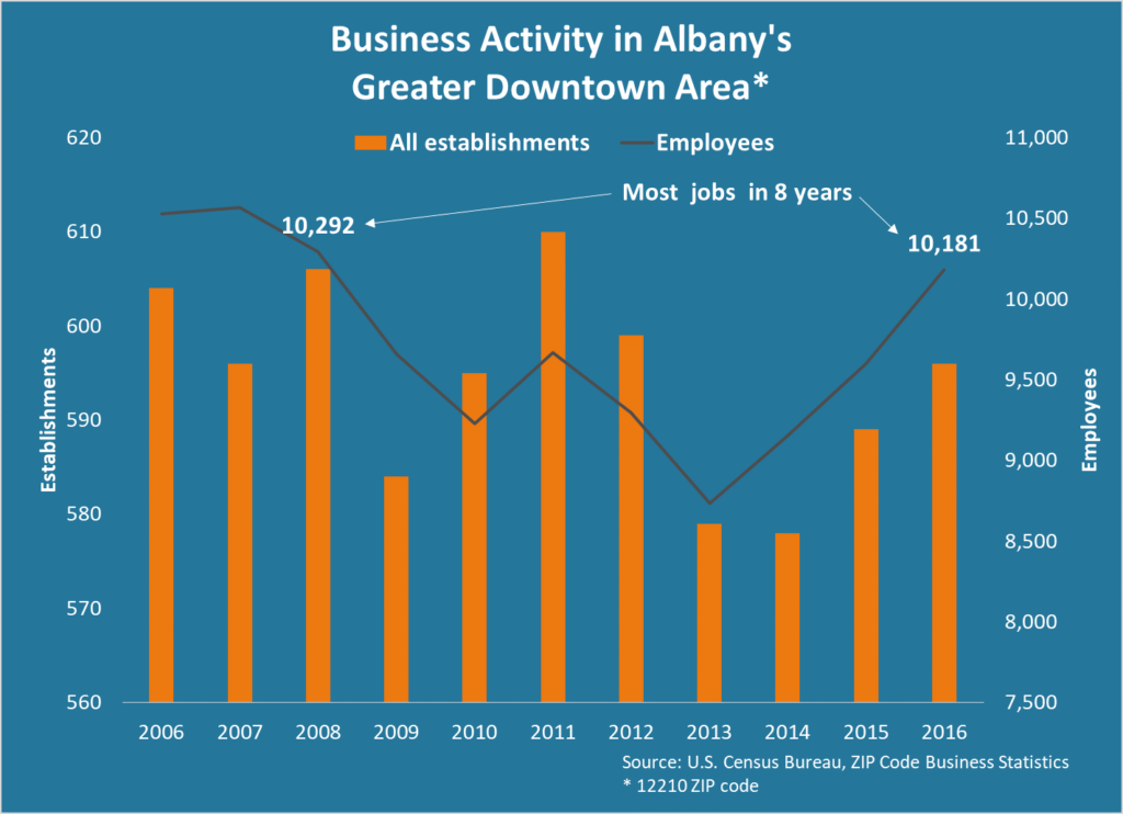 Employment in Downtown Albany at 8Year High Center for Economic Growth