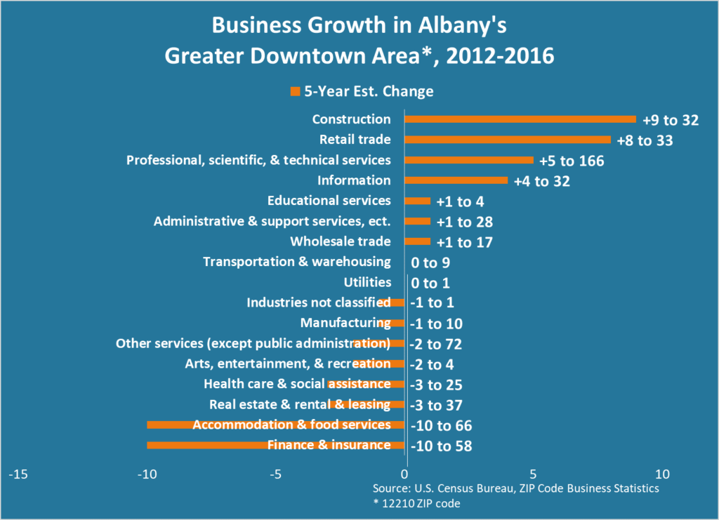 Employment in Downtown Albany at 8Year High Center for Economic Growth