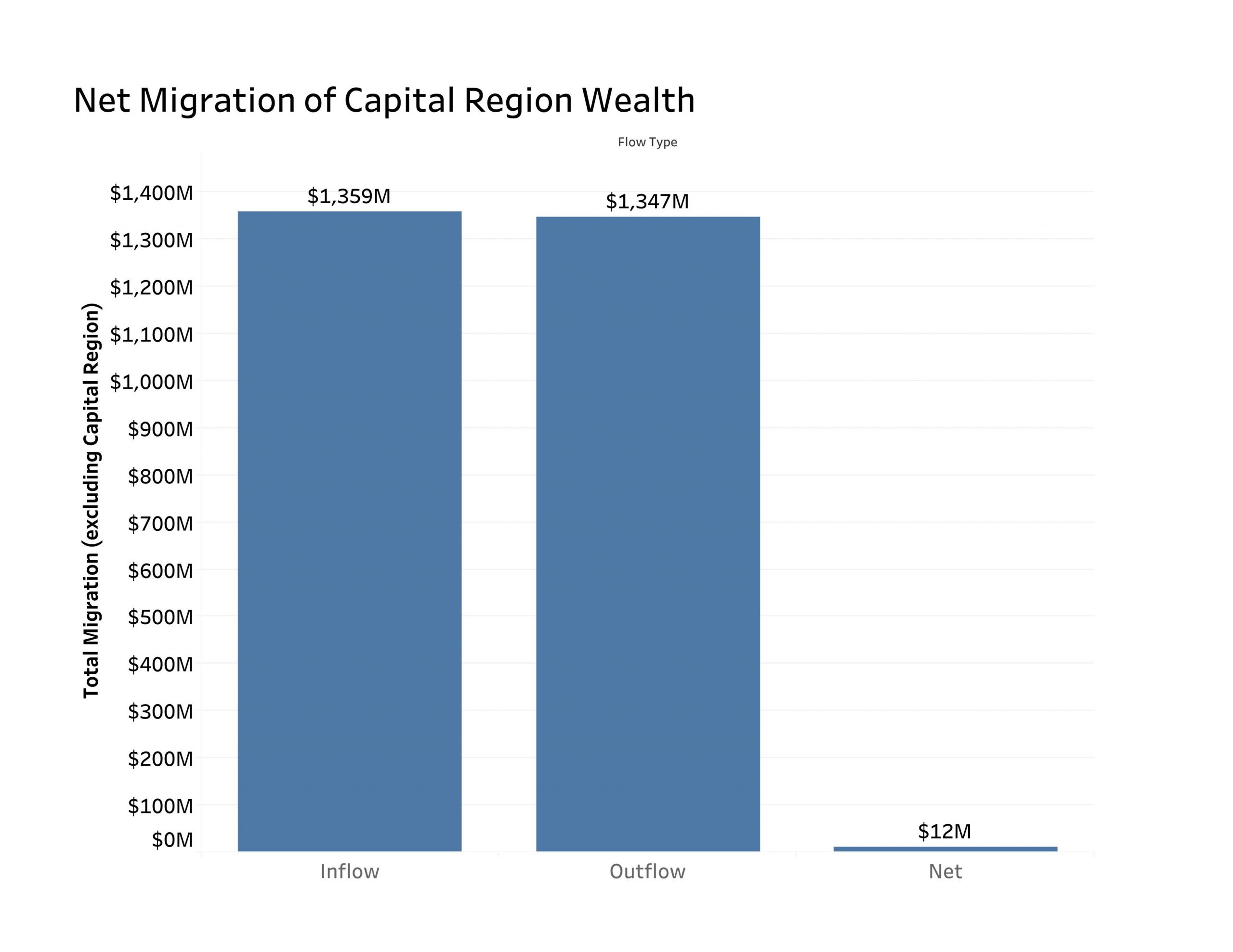 The Capital Region Gained And Lost The Most Wealth From These Counties